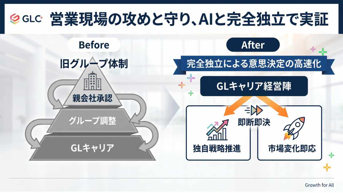 GLキャリア株式会社、株式100％取得完了のお知らせ。DXコンサルティングと教育事業の統合により、国内最大級の「AI×教育」プラットフォーム構築へ