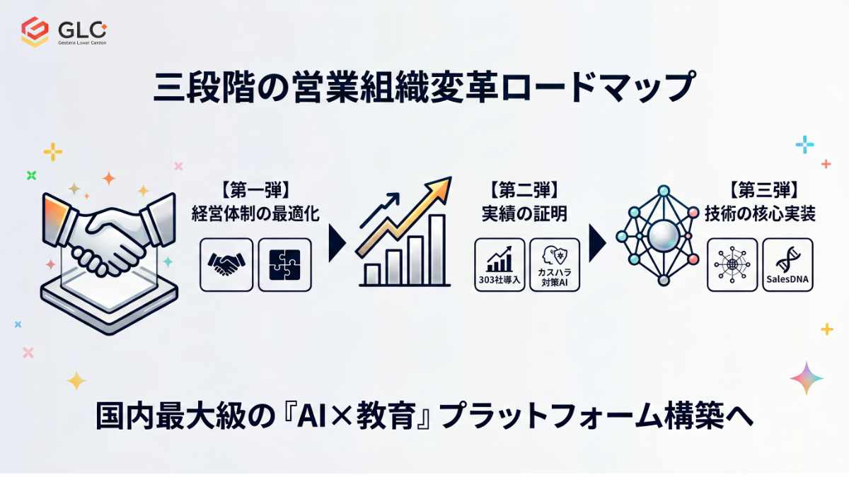 三段階の営業組織変革ロードマップ
