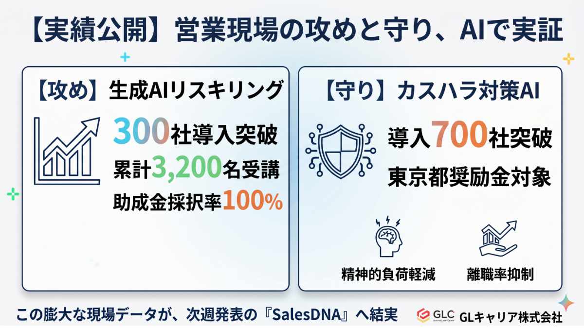 【実績公開】生成AIリスキリング導入300社・累計3,200名が受講。さらに「カスハラ対策AI」の導入700社突破で、現場の生産性向上と離職率低減を実証