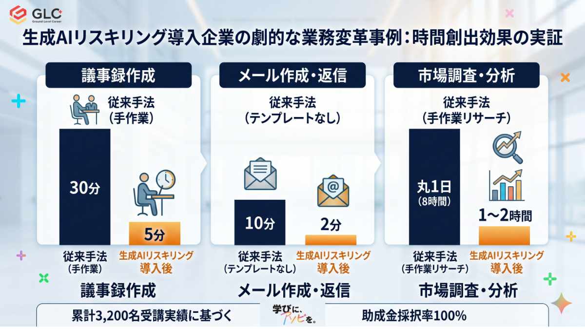 生成AIリスキリング導入企業の劇的な業務変革事例:時間創出効果の実証
