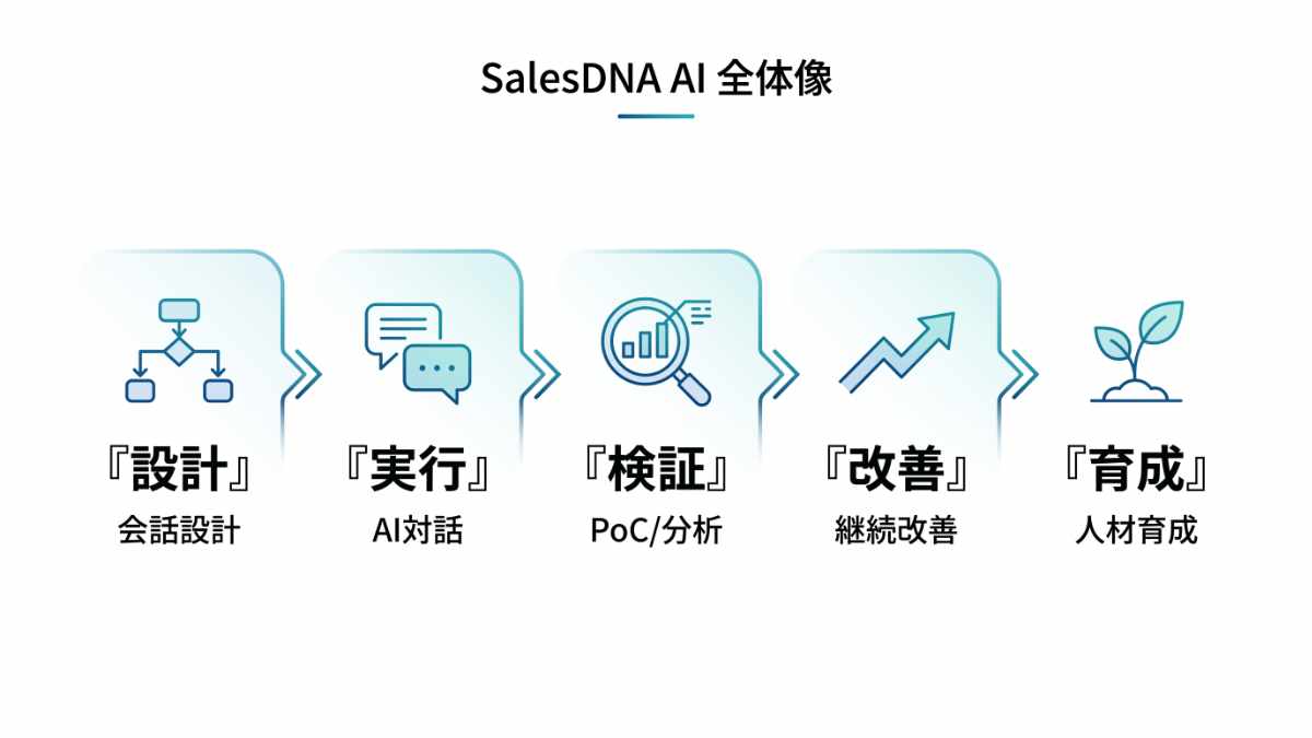 SalesDNA AI全体像