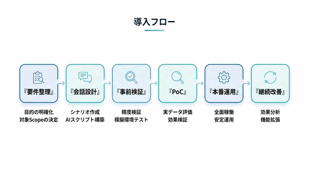 SalesDNA AI導入フロー
