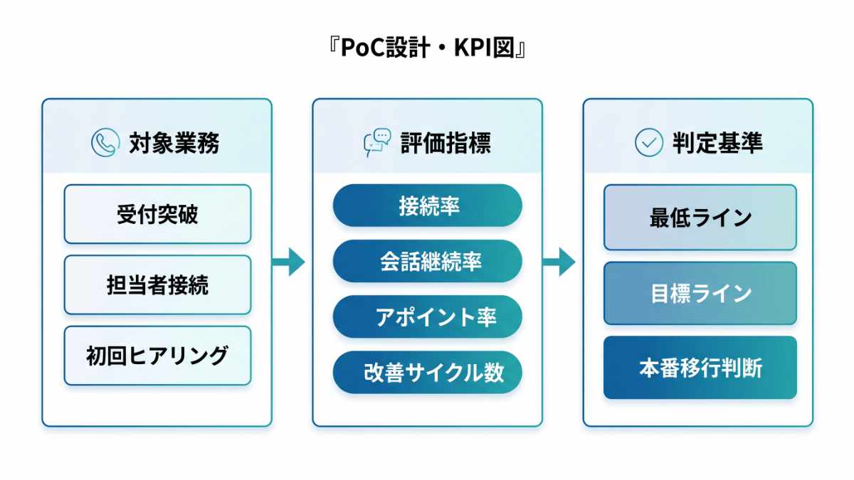 SalesDNA AI　PoC設計・KPI図